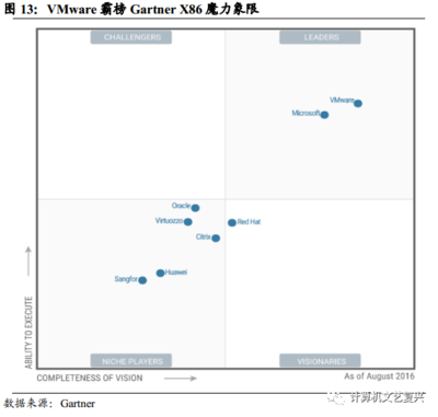 威睿 服務(wù)器虛擬化的王者與軟件定義未來的引領(lǐng)者